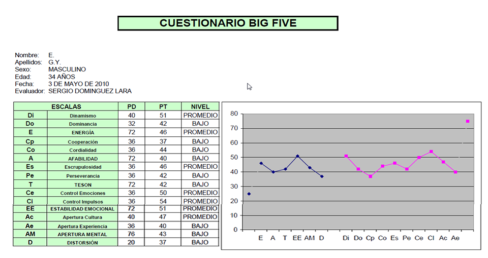 BFQ Cuestionario de Personalidad Big Five -Reporte basico- PsicoTest